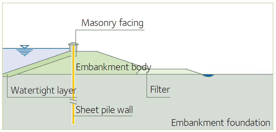 Flood protection | Reinforcing of riverbank | ArcelorMittal | Steel sheet piles