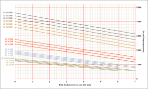 Graphique W<sub>el,y,red</sub> – exemple des profils AZ-700