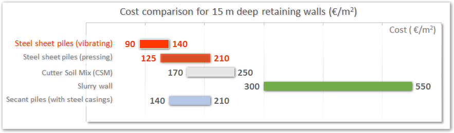 UCP | RH DHV comparison of solutions | 15 m high walls | 2018