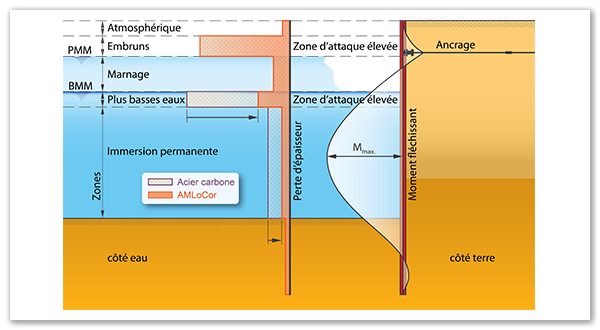 AMLoCor - nuance d'acier - taux de corrosion réduit