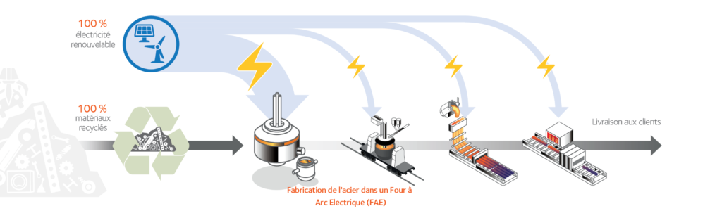 Fabrication acier FAE_FR