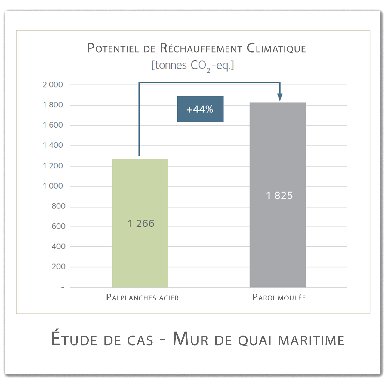 LCA - case study Quay walls - Results | ArcelorMittal Sheet Piles | Version fr