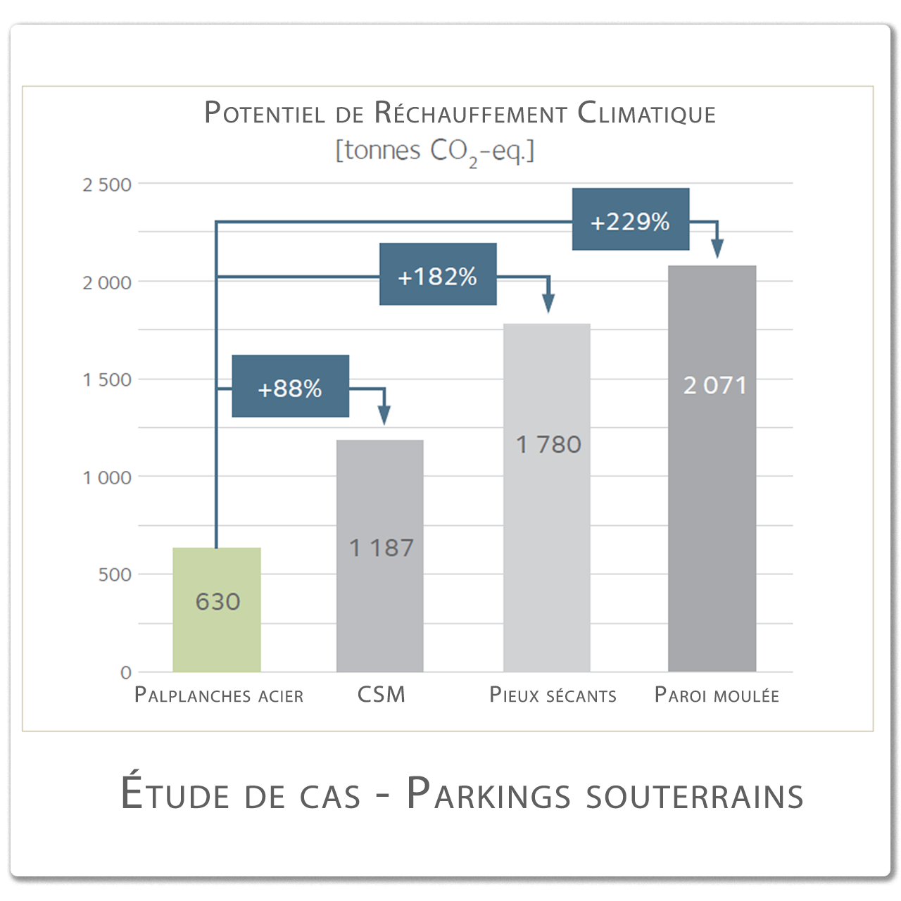 LCA - case study Underground Car Parks - Results | ArcelorMittal Sheet Piles | Version fr