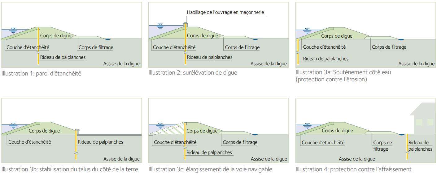 Les applications des palplanches pour les digues